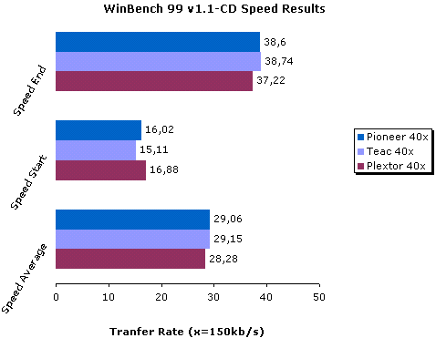 WinBench 99 v1.1  results with CD Speed 99 v0.66